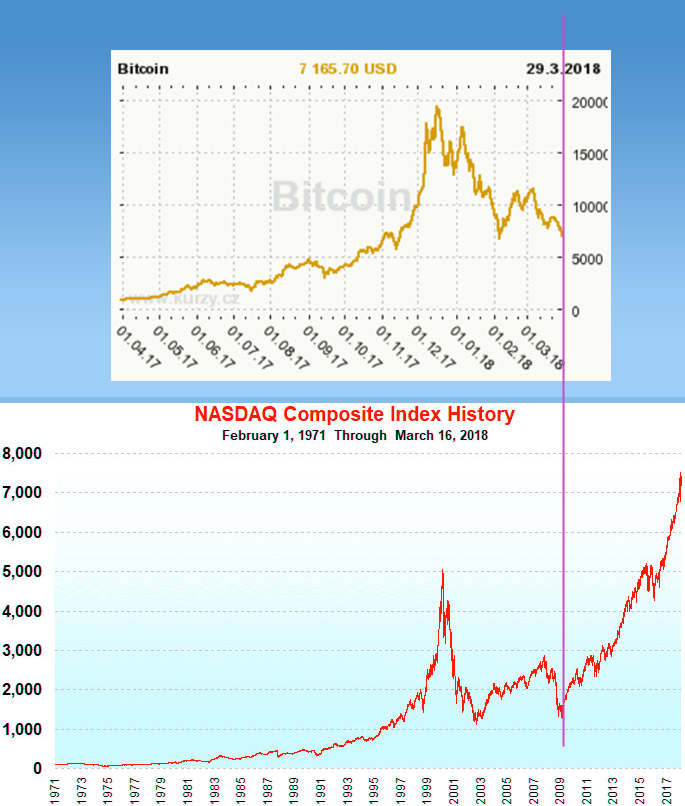 bitcoin NASDAQ korelace