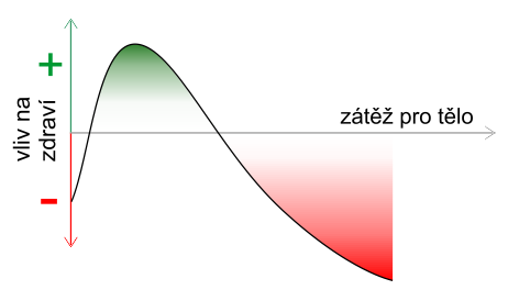 vliv zátěže na zdraví